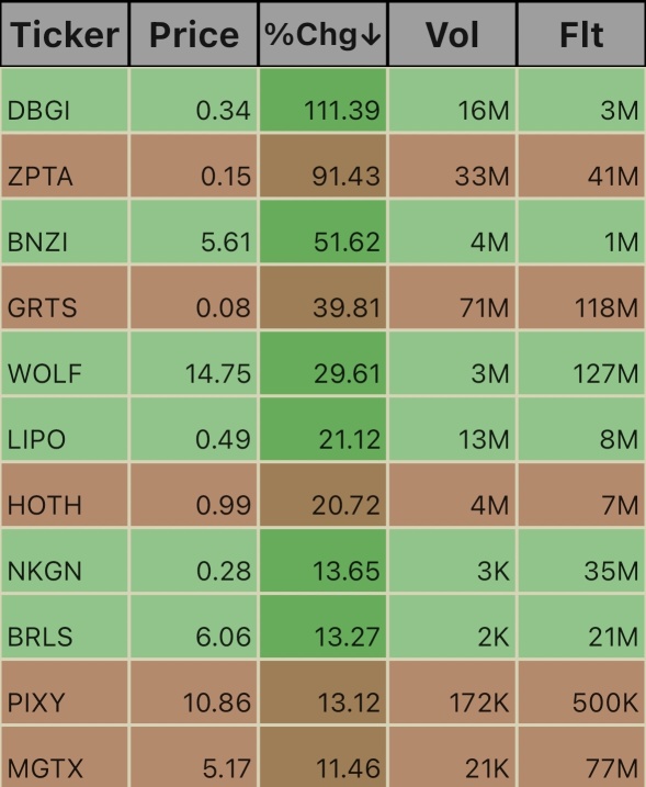 Pre Market Ticks. 8:05am 10/15