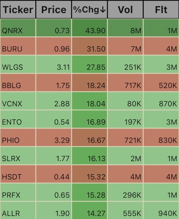 Low Float Ticks. 10:12am 10/16