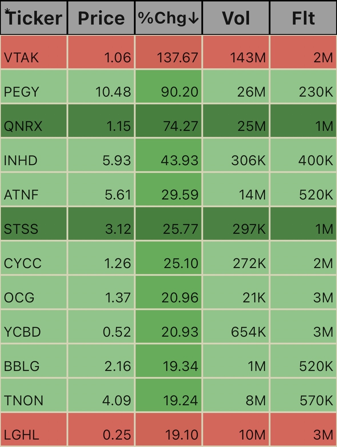 Low Float Ticks. 11:54am 10/18