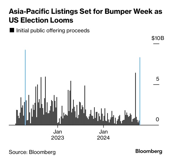 Asian IPOs Set for Blockbuster Week……….