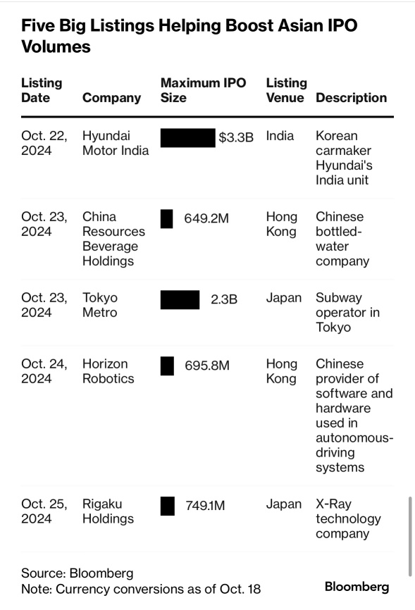 Asian IPOs Set for Blockbuster Week……….