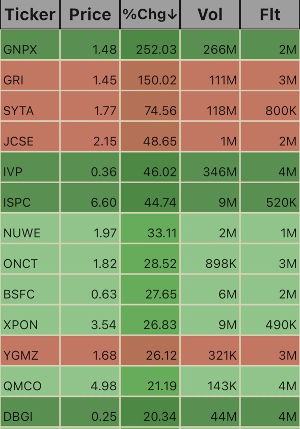 Low Floats heading into close. 3:32pm 10/21