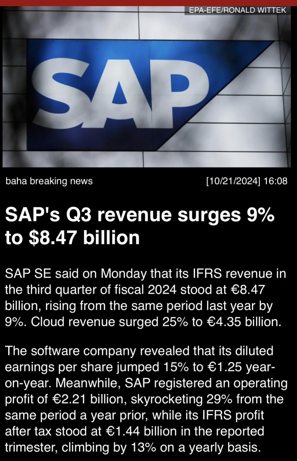 SAP’s Q3 revenue surged 9% to 8.47 billion.