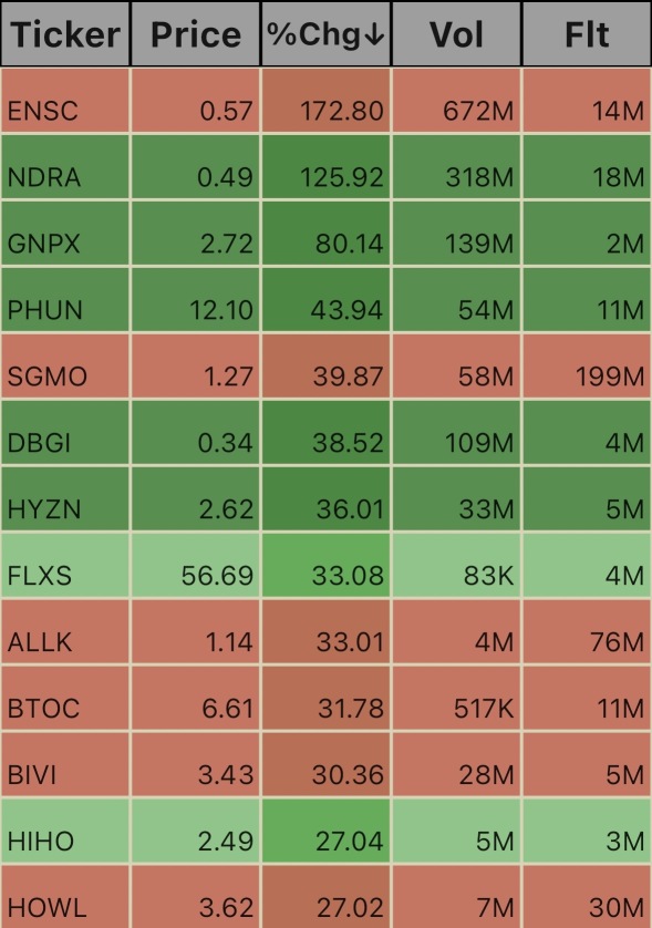 Unusual Volume Ticks. 1:20pm 10/22