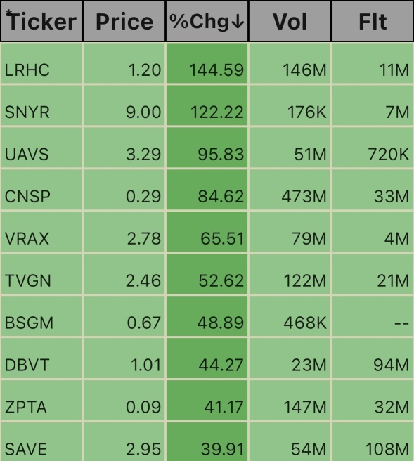 Unusual Volume Ticks. 12:50pm