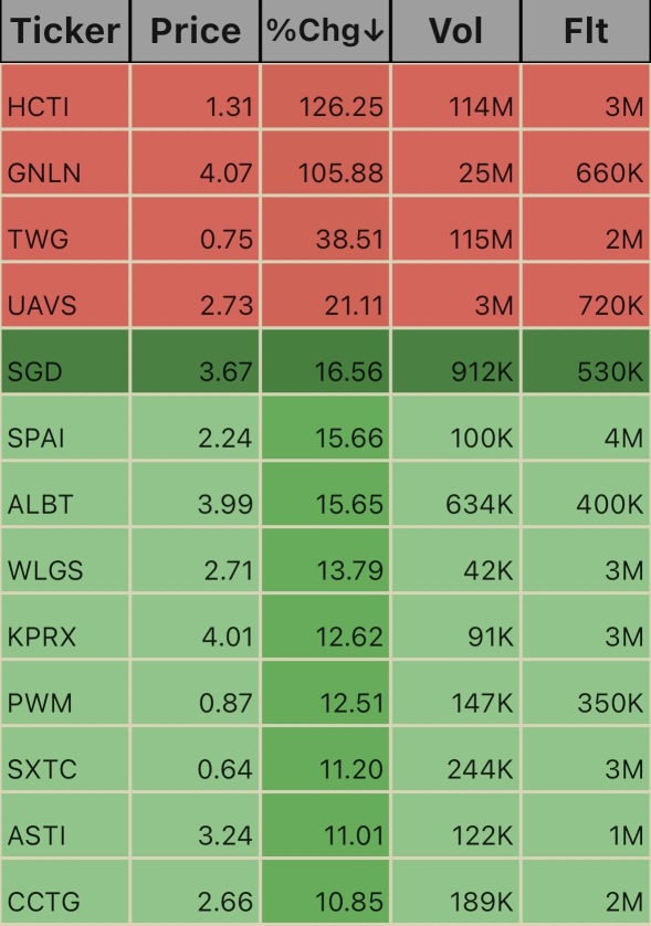 Low Floats. 11:03am 10/28