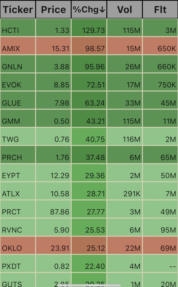 Unusual Volume Ticks. 11:07am 10/28