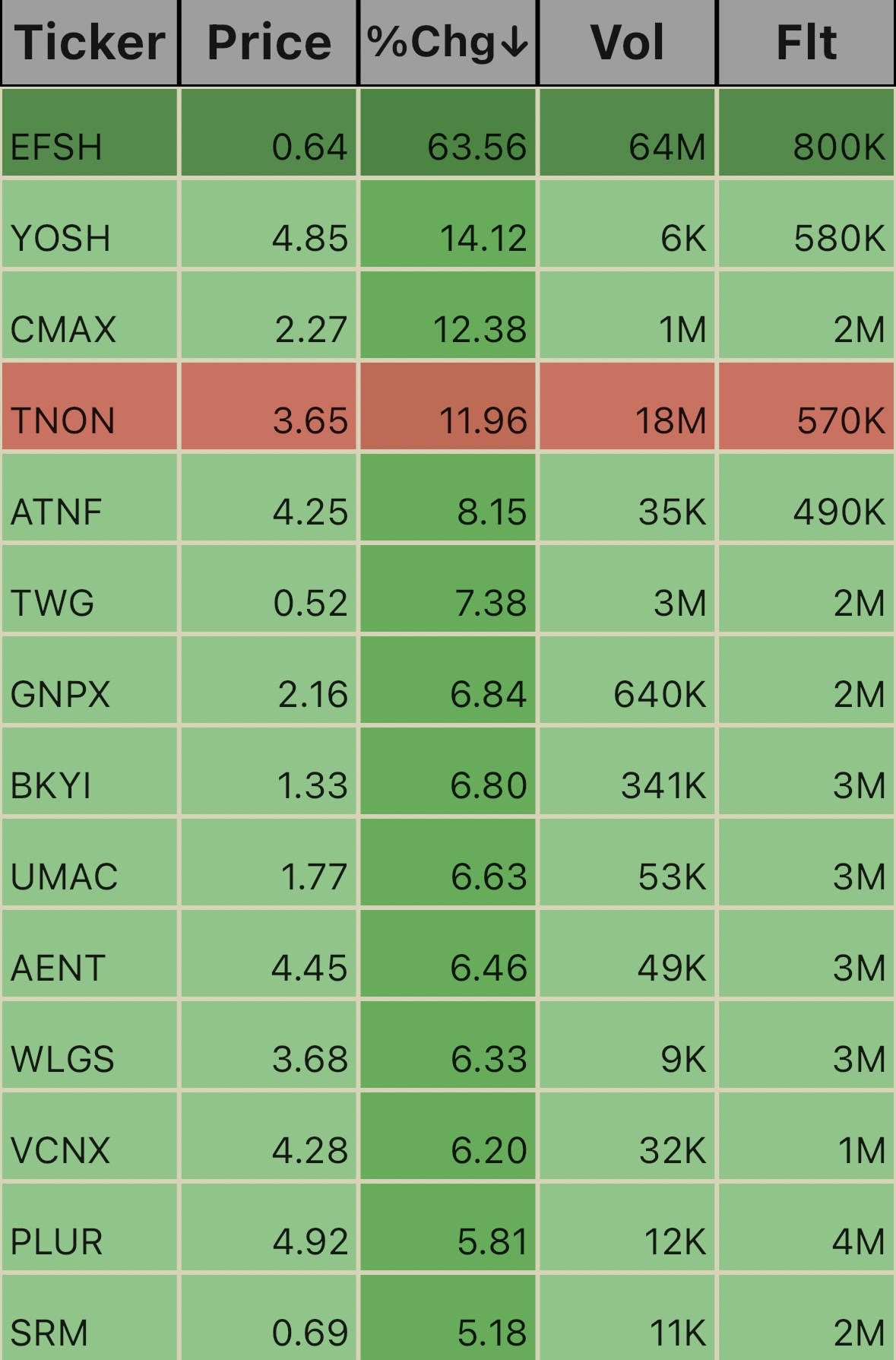 🎃 Low Float Ticks. 10:09am 10/31