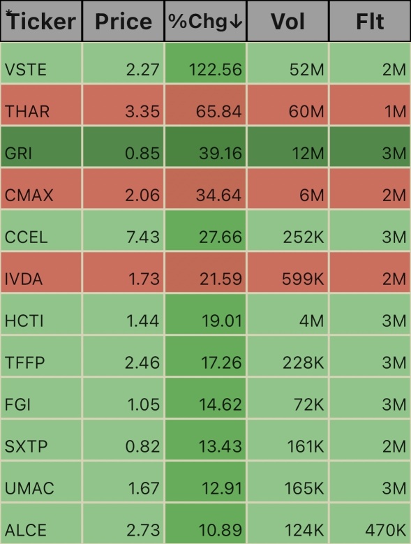 Low float Ticks. 3:18pm 10/30