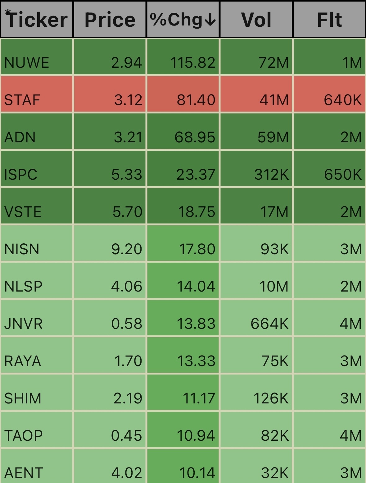 Low Float Ticks. 11:23am