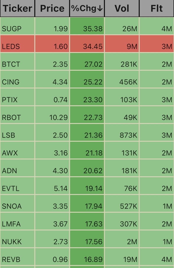 Low Floats…2:02pm