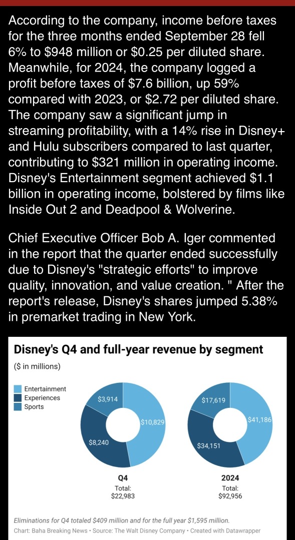 迪士尼第四季營業收入增加6％至226億美元。 🐭⚡️🐭⚡️🐭