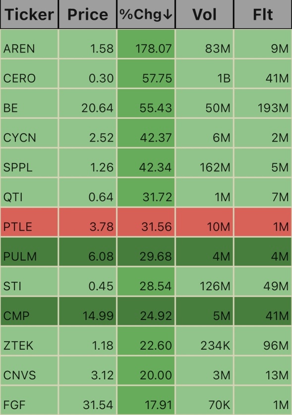 Unusual Volume Ticks. 2:25pm