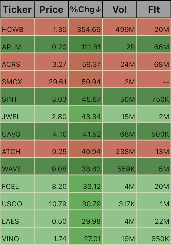 Unusual Volume Ticks. 3:23pm