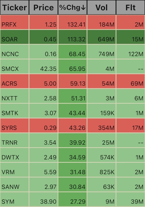 Unusual Volume Ticks. 3:21pm