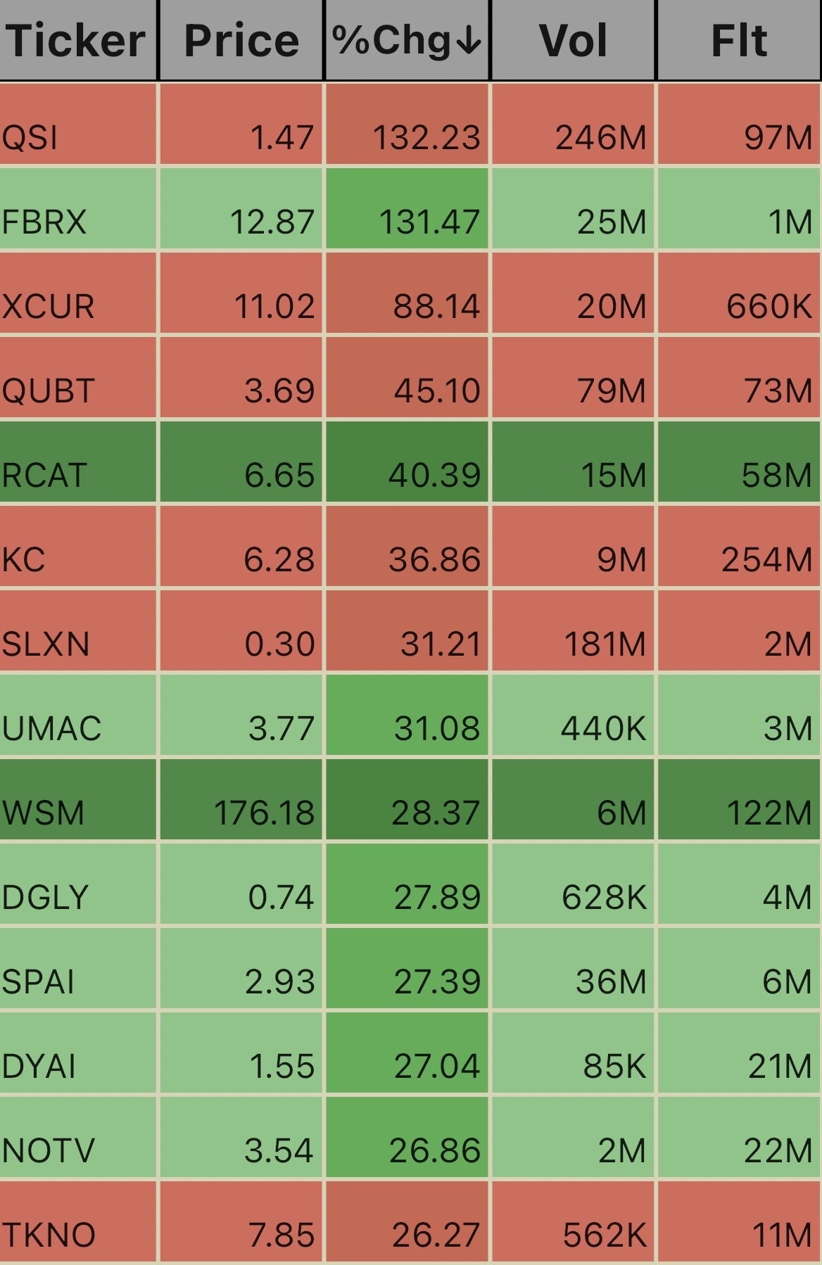 Unusual Volume Ticks. 1:20pm