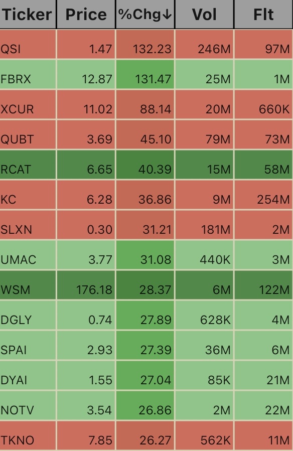 Unusual Volume Ticks. 1:20pm