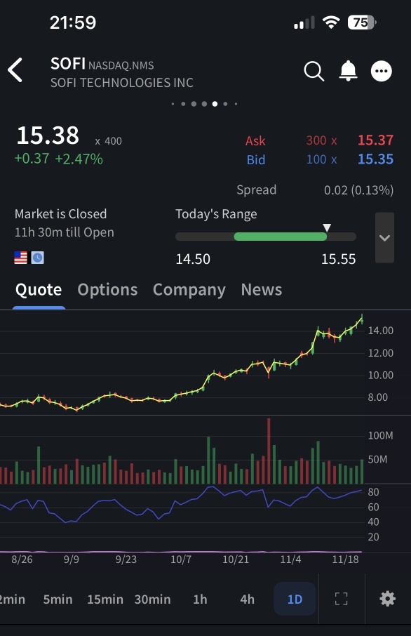 $SOFI Overnight.