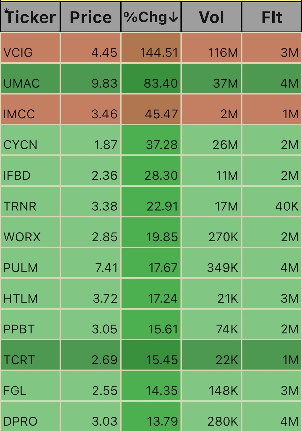 Low Floats. 11:21am 11/27