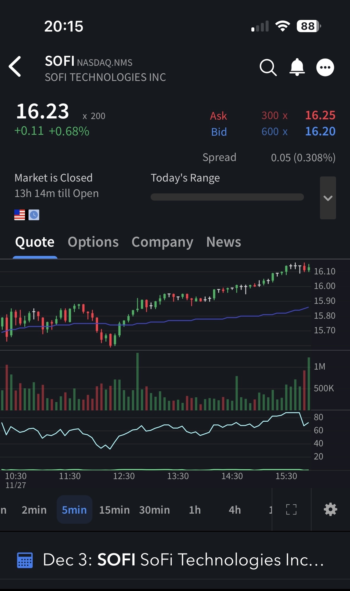 Sorry. That was the 1D chart here is SoFi’s current 5 minute. 📊