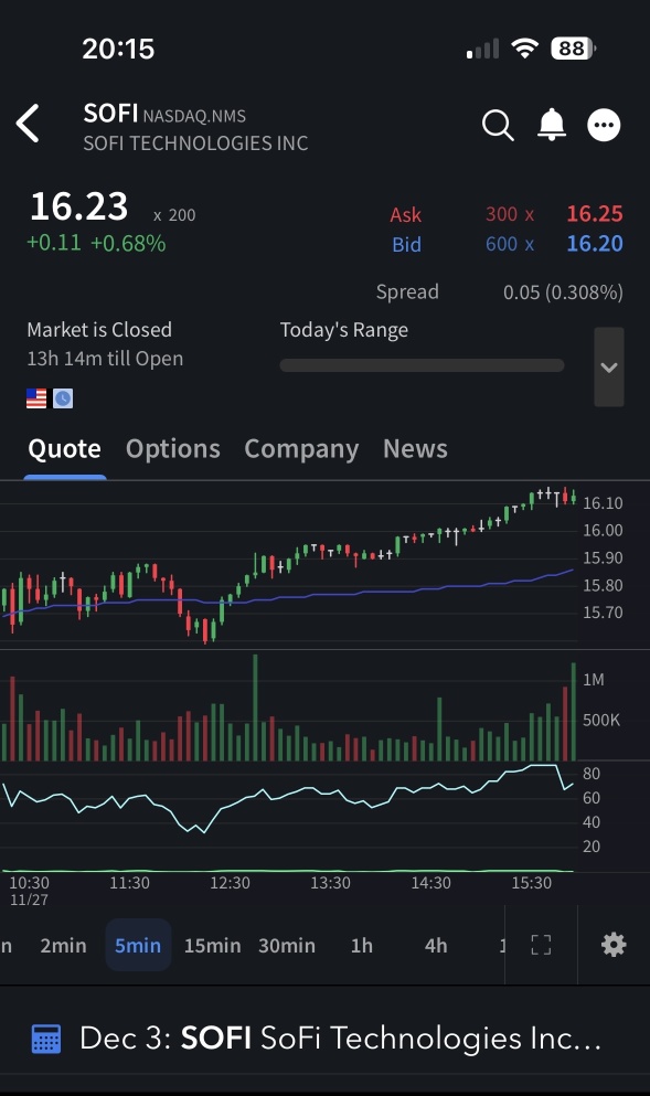 抱歉。那是1D图表，这里是SoFi当前的5分钟图。📊