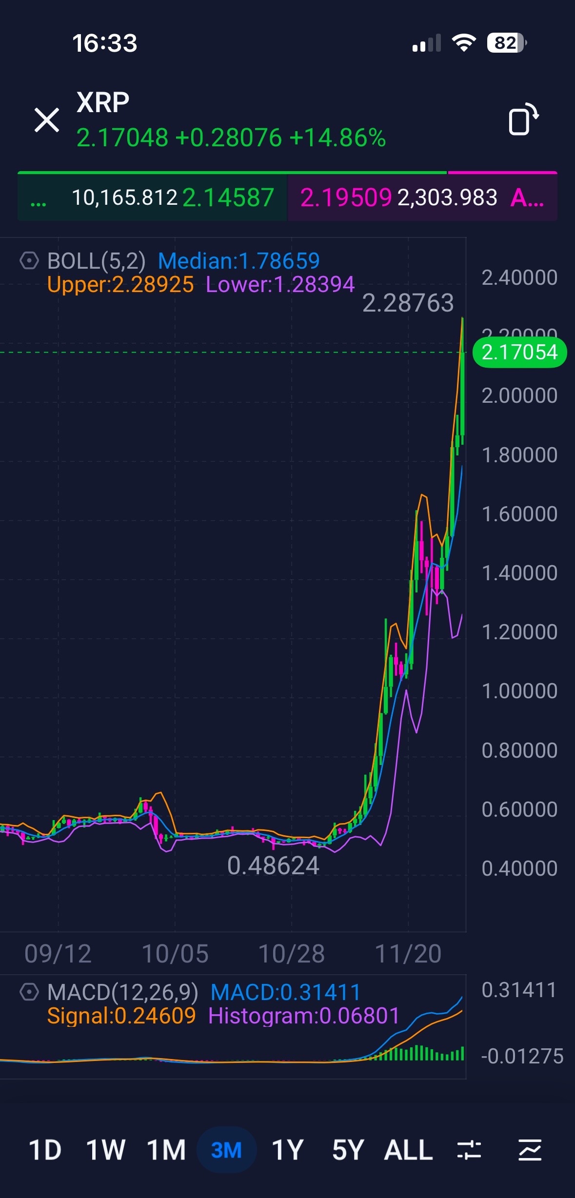 リップル3ヶ月チャート。 😂👌🪄🤸🚀 - moomooコミュニティ