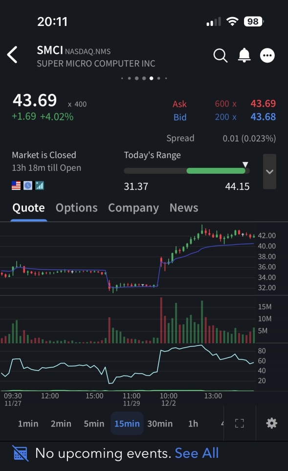 Overnight markets getting that work from SMCI too!!