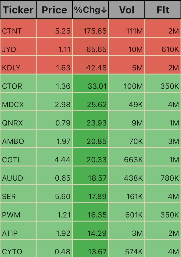 Low Floats. 3:18pm