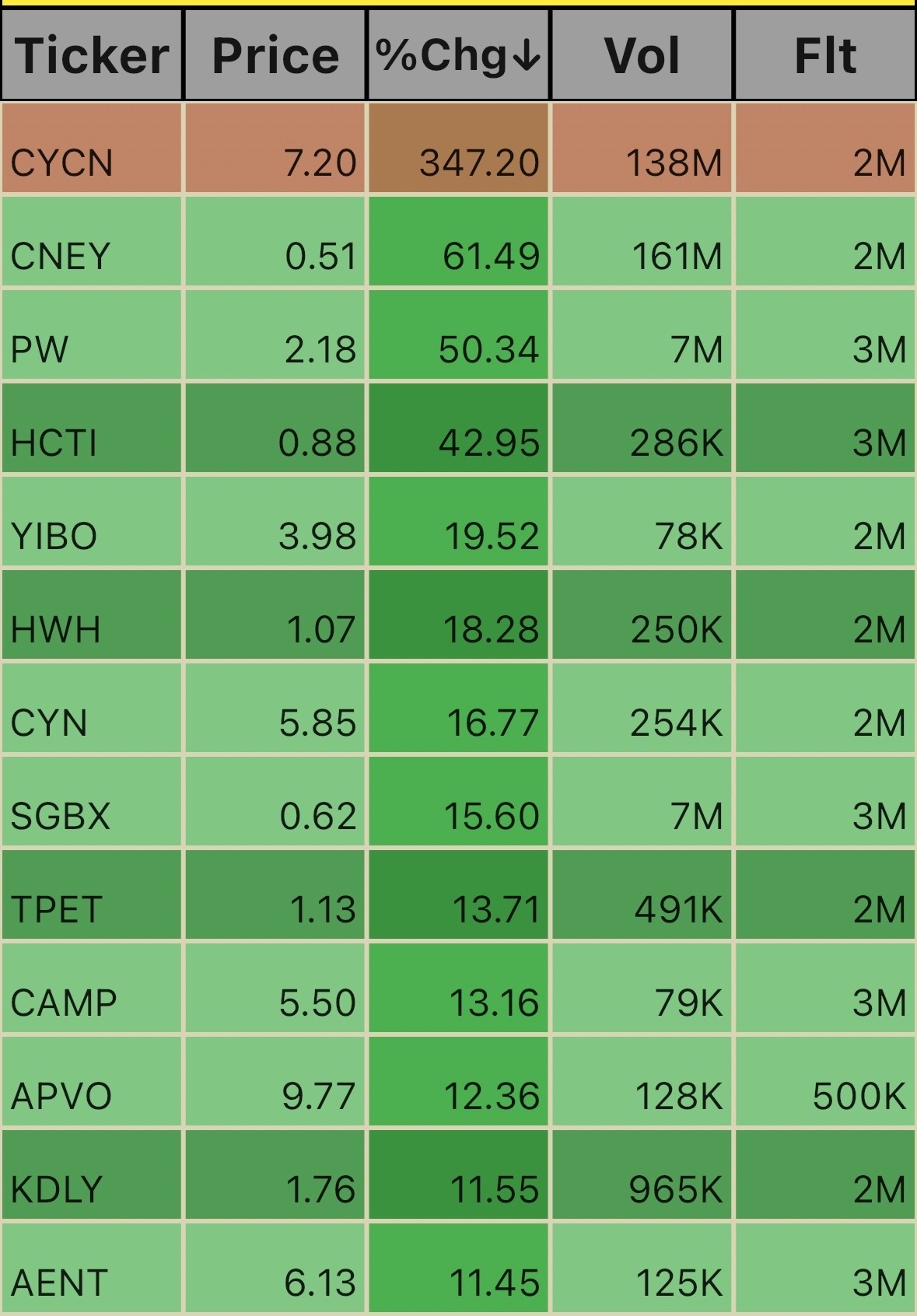 Low Floats heading to close. 3:39pm