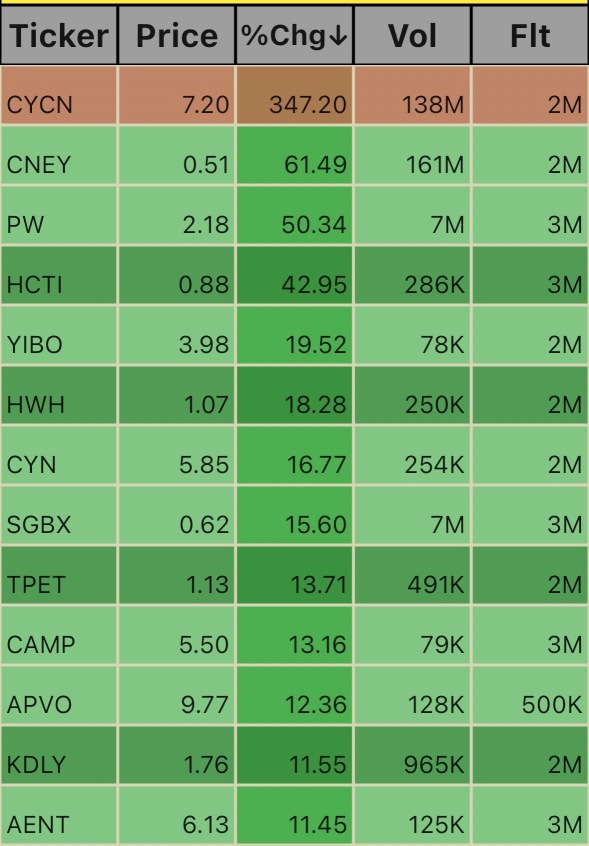 Low Floats heading to close. 3:39pm