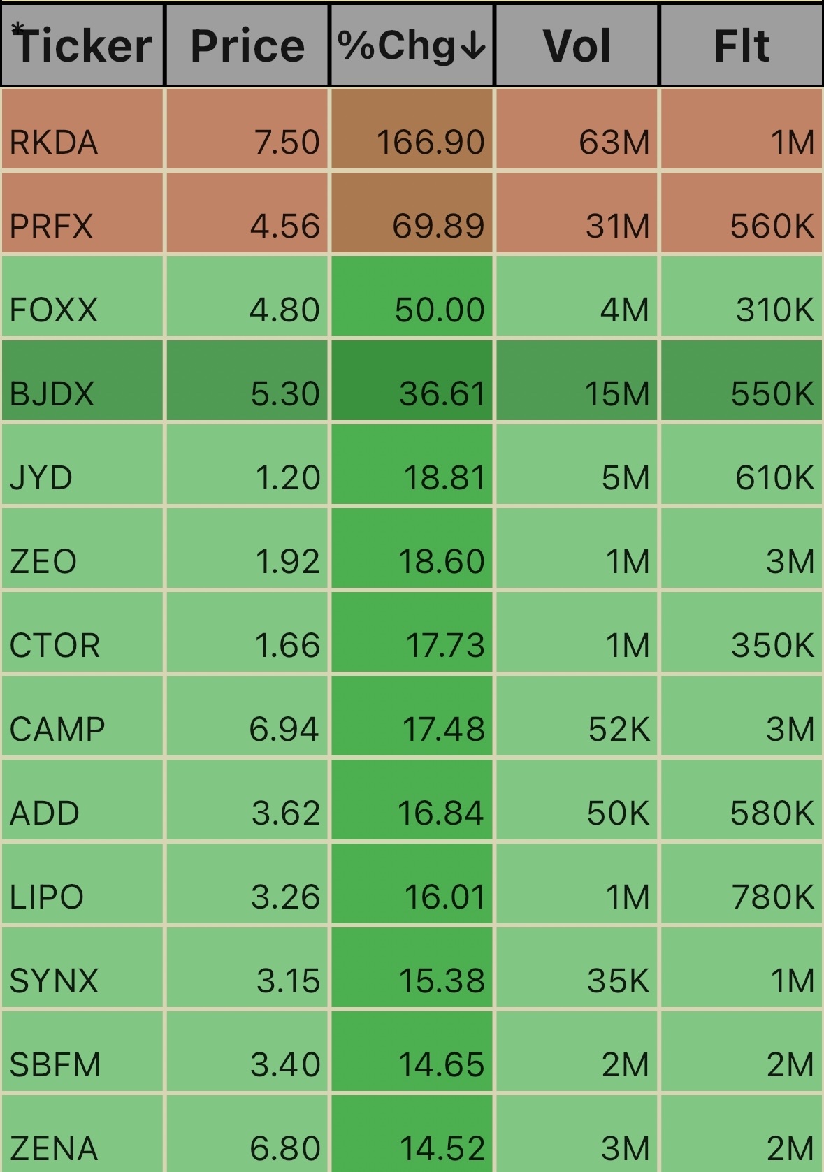 Low Floats 12:27pm