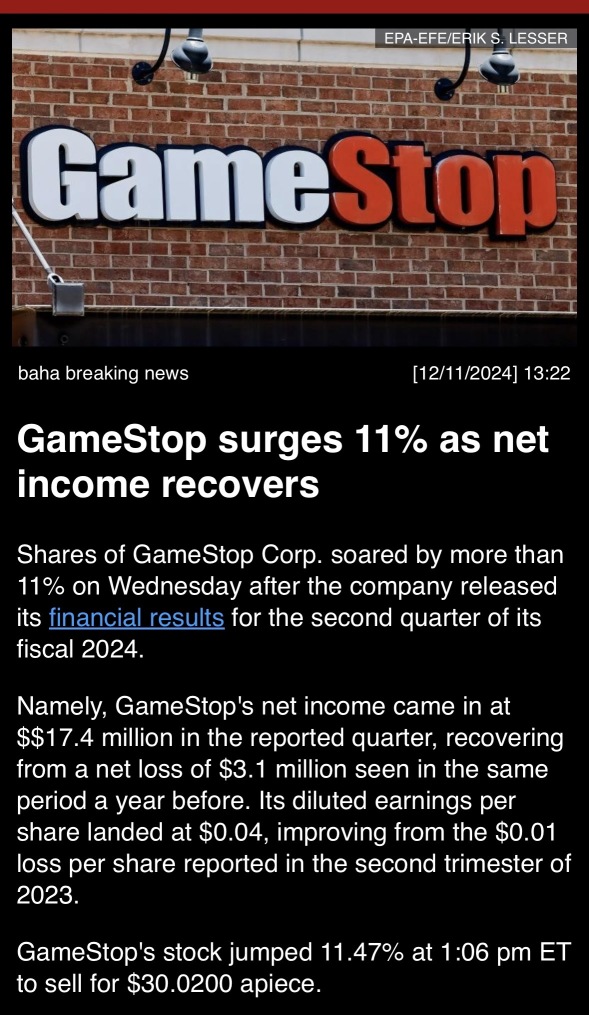 GameStop surges 11% as net income recovers.