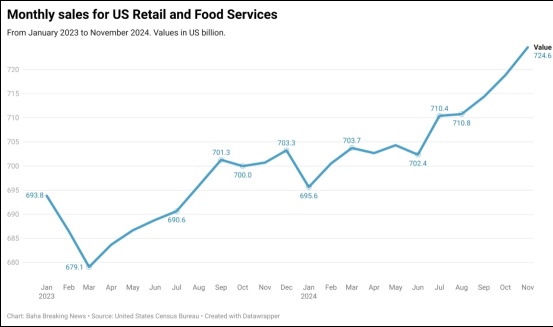 U.S. retail sales up 0.7% in November