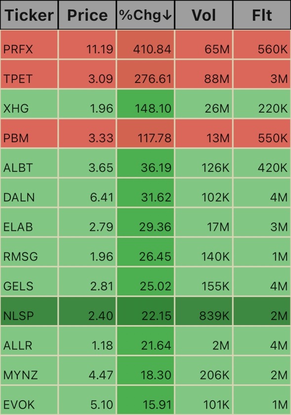 Low Floats. 11:22am