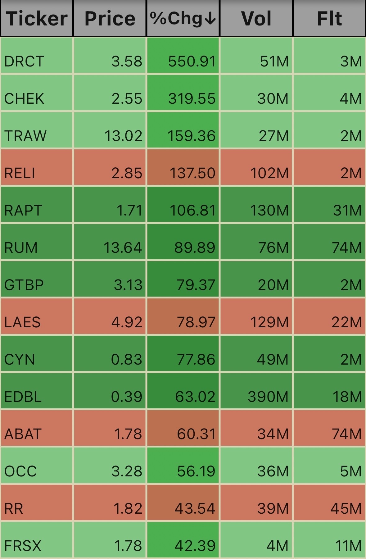 Unusual Volume Ticks. 2:49pm.