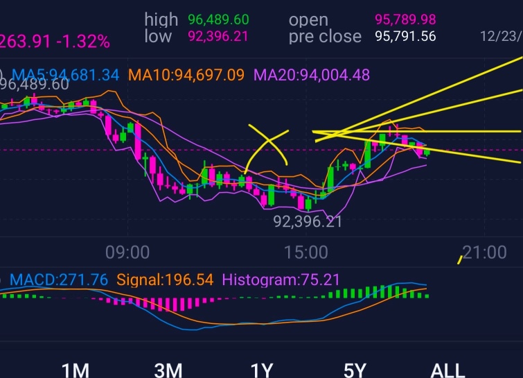 Bitcoin has dug a foxhole. 😆