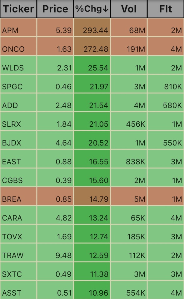 Low Floats. 11:04am 12/31