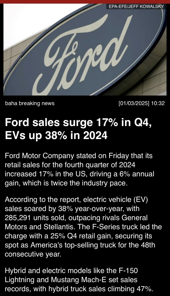 Ford sales surge 17% in Q4, EVs up 38% in 2024