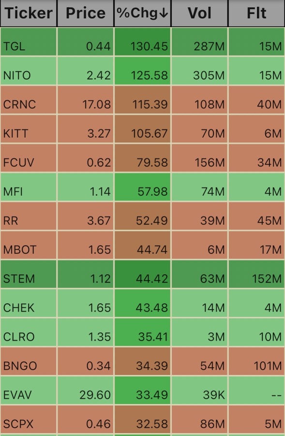 Unusual Volume Ticks. 12:45pm