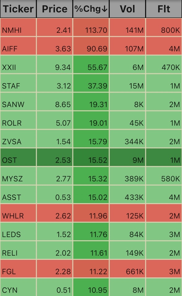 Low Floats. 11:28am 1/14