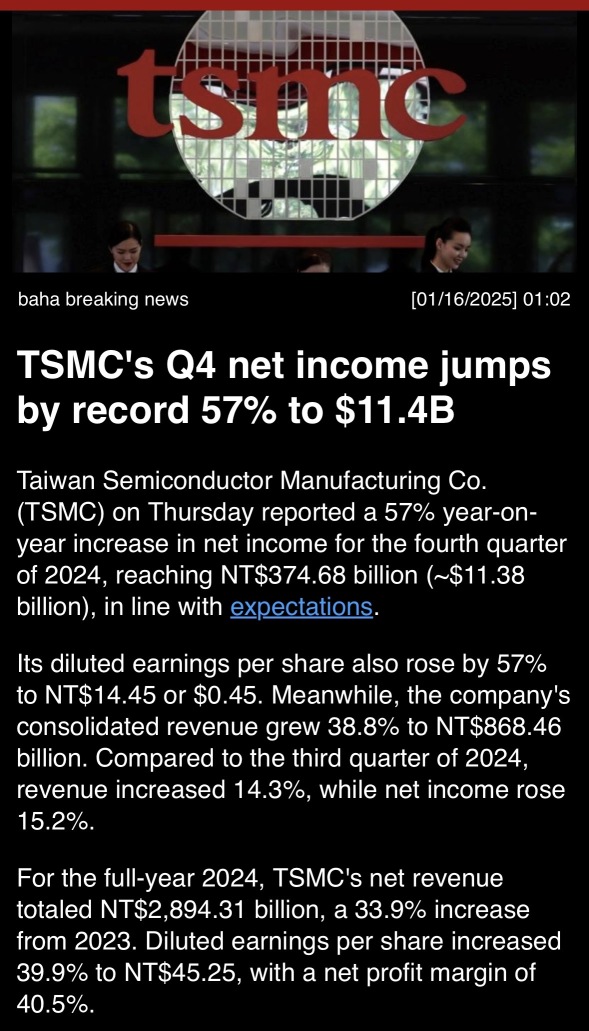 TSMC’s Q4 net income jumps by record 57% to $11.4B