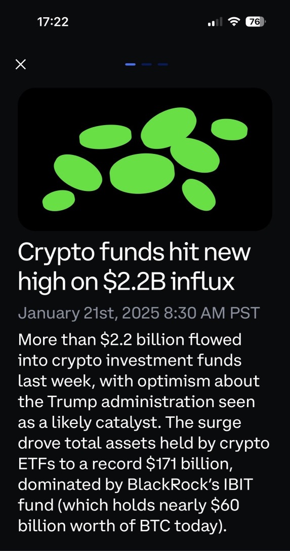 Crypto funds hit new high on $2.2B influx.