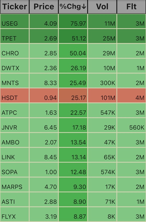 Low Floats. 11:23am 1/21