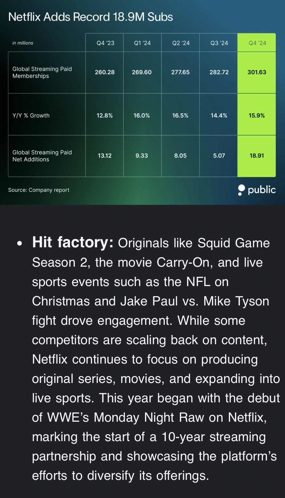 Netflix Adds Record 18.9M Subs