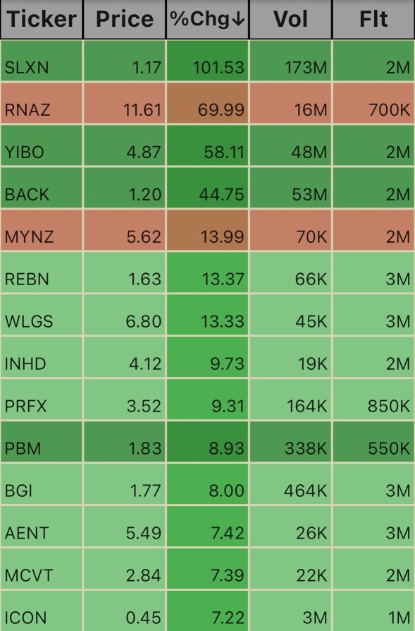 Low Floats. 11:32am 1/28