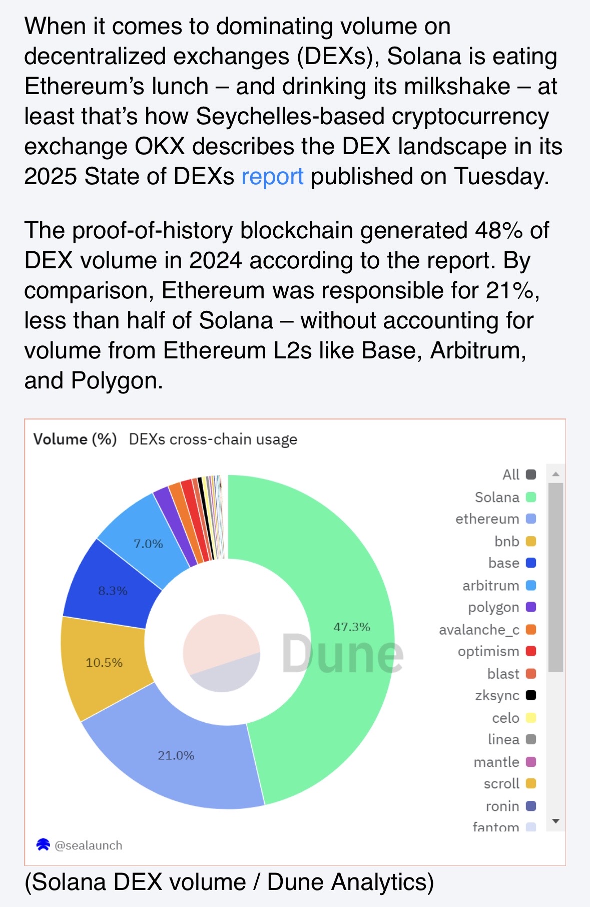 Report: ‘Solana Is Drinking the Ethereum Milkshake’