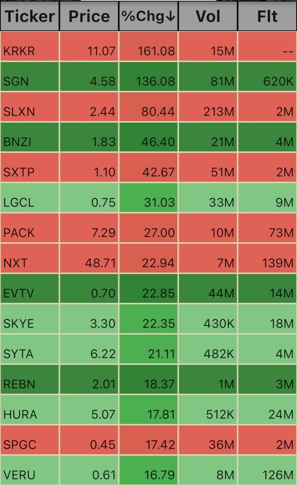 Unusual Volume Ticks. 12:18pm