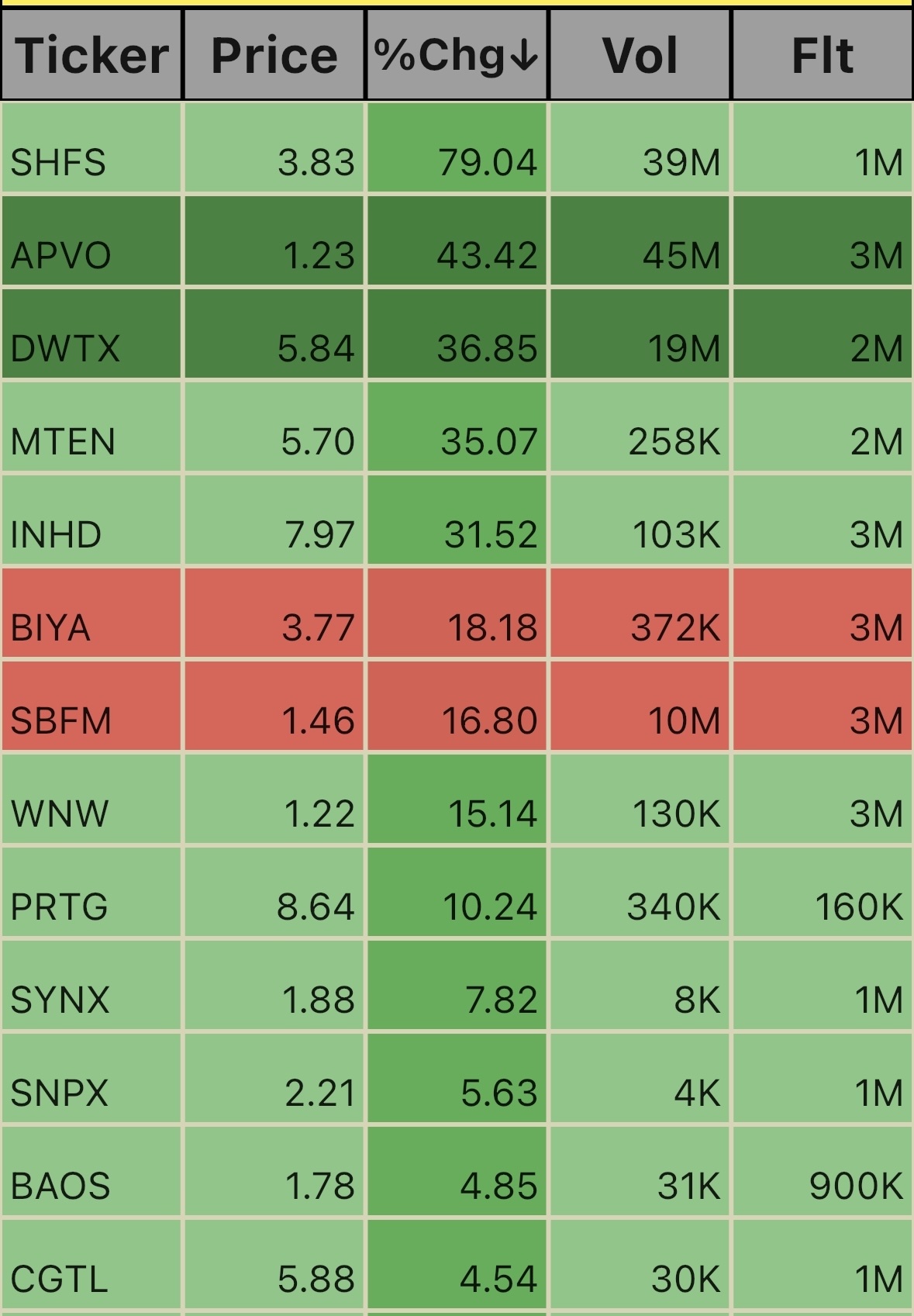 Low Floats. 1:31pm 4/21/25 - moomoo Community