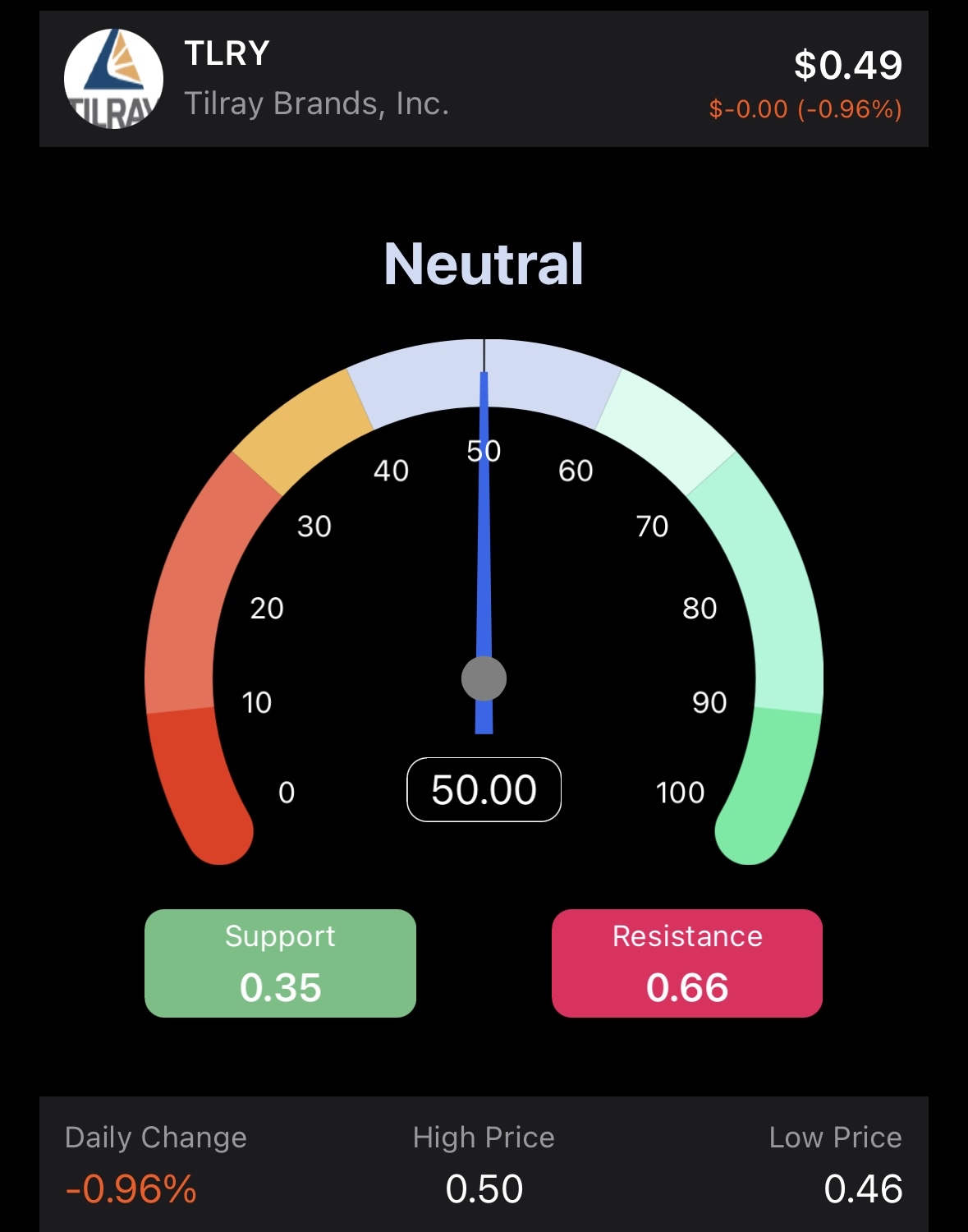 52 Week High: 2.51, 🤔🧐 I used to swing this ticker on the reg.