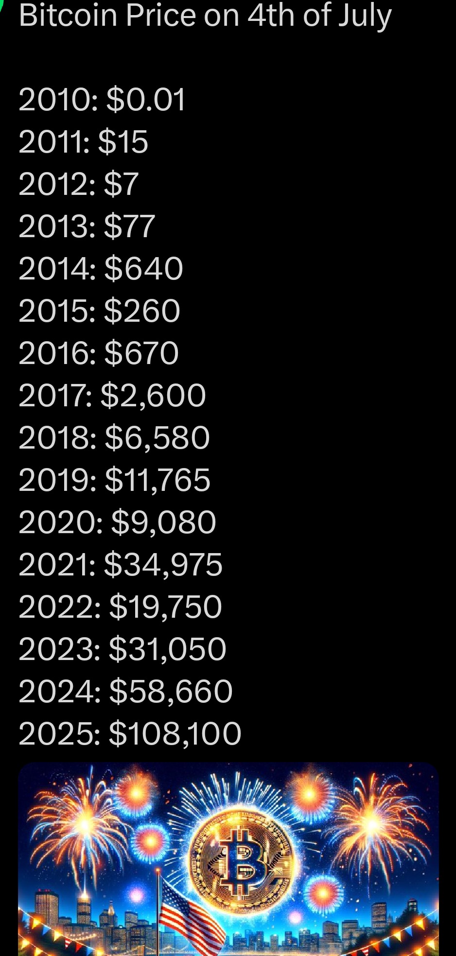 Bitcoin price on the 4th of July. - moomoo Community